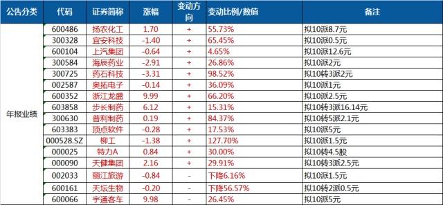 4月2日公告复盘丨棕榈股份、美亚柏科相继公告实控人发生变更,今日强势涨停;雷曼股份一季度业绩大增15倍,今日一字板