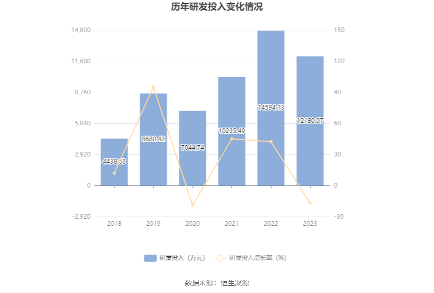 湖南海利:2023年净利润同比下降22.28% 拟10派2元