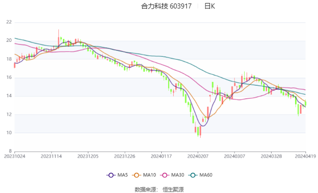合力科技:2023年净利润同比下降25.9% 拟10派2元